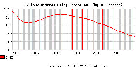 SuSE Apache Installation Market Share Graph