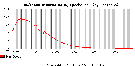 Sun Cobalt Apache Hostname Market Share Graph