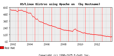 Red Hat Apache Hostname Market Share Graph