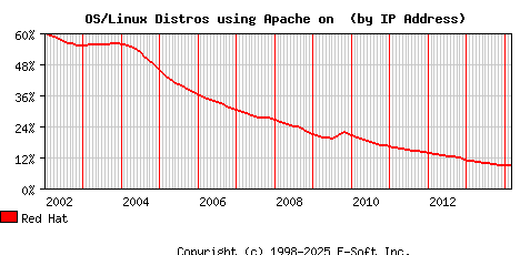 Red Hat Apache Installation Market Share Graph