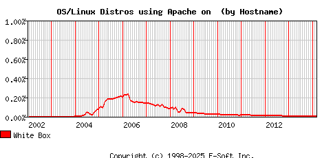White Box Apache Hostname Market Share Graph