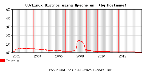Trustix Apache Hostname Market Share Graph