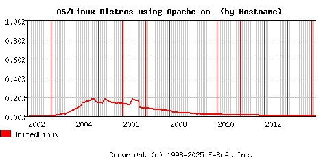 UnitedLinux Apache Hostname Market Share Graph