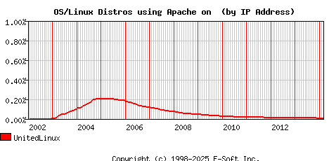 UnitedLinux Apache Installation Market Share Graph