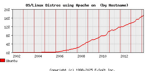 Ubuntu Apache Hostname Market Share Graph