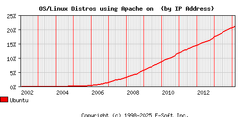 Ubuntu Apache Installation Market Share Graph