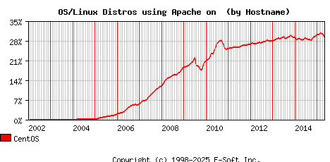 CentOS Apache Hostname Market Share Graph