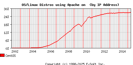 CentOS Apache Installation Market Share Graph