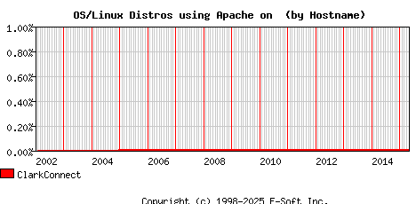 ClarkConnect Apache Hostname Market Share Graph