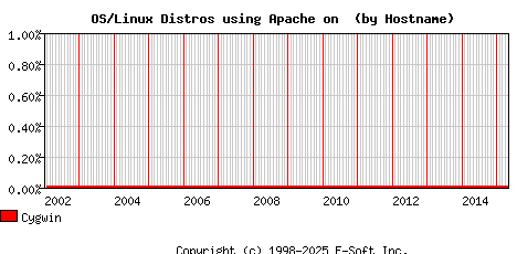 Cygwin Apache Hostname Market Share Graph