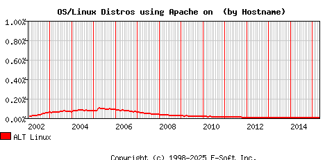 ALT Linux Apache Hostname Market Share Graph