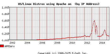 APMServ Apache Installation Market Share Graph