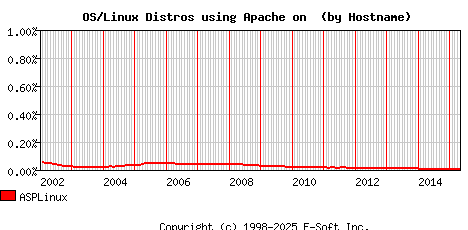 ASPLinux Apache Hostname Market Share Graph