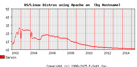 Darwin Apache Hostname Market Share Graph
