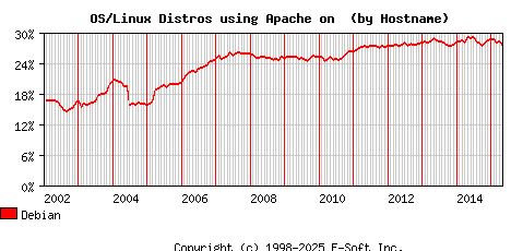 Debian Apache Hostname Market Share Graph