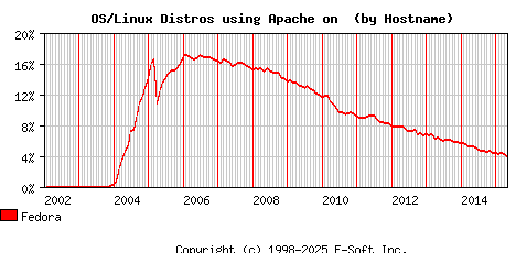 Fedora Apache Hostname Market Share Graph