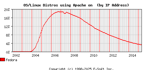 Fedora Apache Installation Market Share Graph
