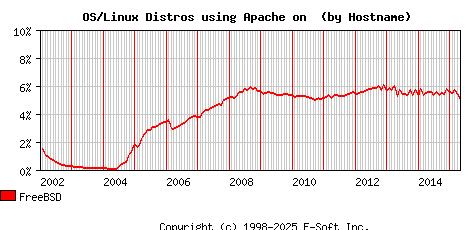 FreeBSD Apache Hostname Market Share Graph