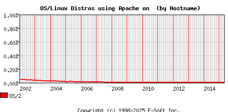 OS/2 Apache Hostname Market Share Graph
