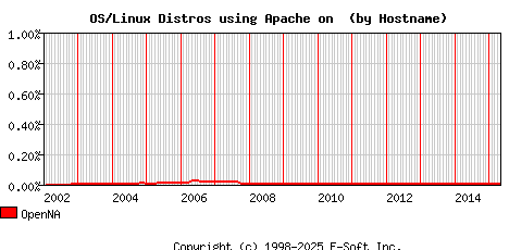 OpenNA Apache Hostname Market Share Graph