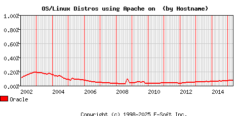 Oracle Apache Hostname Market Share Graph