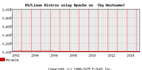 Miracle Apache Hostname Market Share Graph