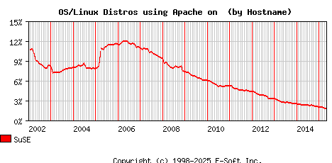 SuSE Apache Hostname Market Share Graph