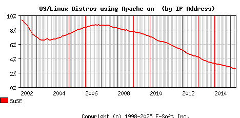 SuSE Apache Installation Market Share Graph