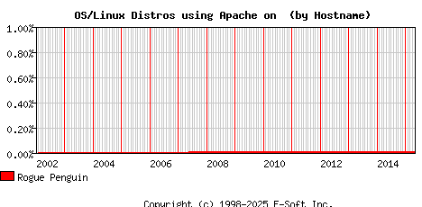 Rogue Penguin Apache Hostname Market Share Graph