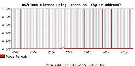 Rogue Penguin Apache Installation Market Share Graph