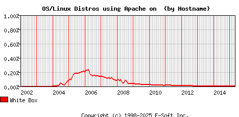 White Box Apache Hostname Market Share Graph