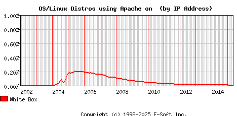 White Box Apache Installation Market Share Graph