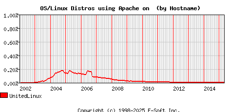 UnitedLinux Apache Hostname Market Share Graph
