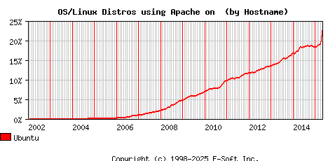 Ubuntu Apache Hostname Market Share Graph