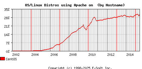 CentOS Apache Hostname Market Share Graph