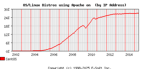 CentOS Apache Installation Market Share Graph