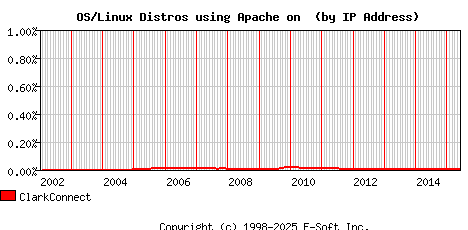 ClarkConnect Apache Installation Market Share Graph