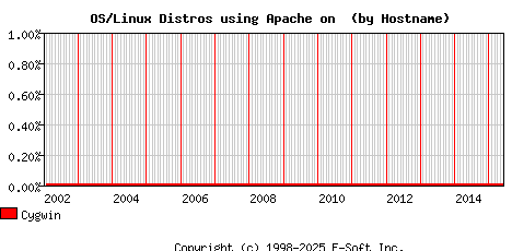 Cygwin Apache Hostname Market Share Graph