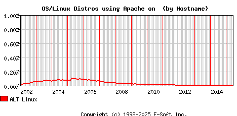 ALT Linux Apache Hostname Market Share Graph