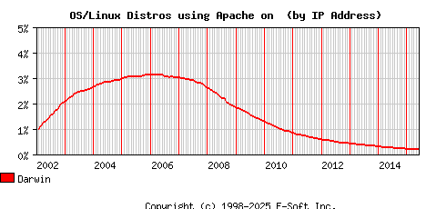 Darwin Apache Installation Market Share Graph