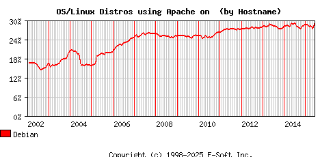 Debian Apache Hostname Market Share Graph