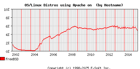 FreeBSD Apache Hostname Market Share Graph