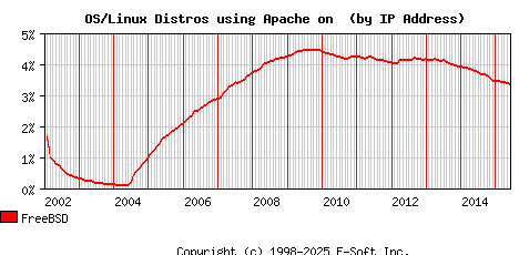 FreeBSD Apache Installation Market Share Graph