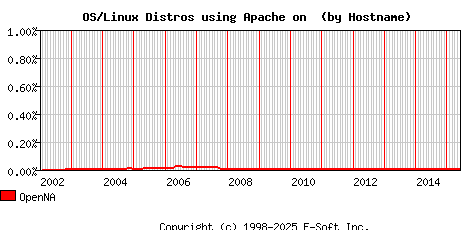OpenNA Apache Hostname Market Share Graph