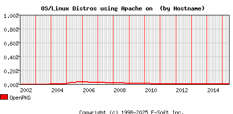 OpenPKG Apache Hostname Market Share Graph
