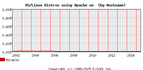 Miracle Apache Hostname Market Share Graph