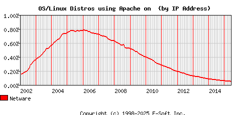 Netware Apache Installation Market Share Graph