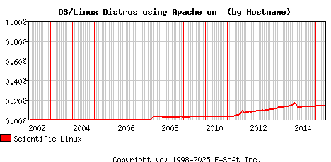 Scientific Linux Apache Hostname Market Share Graph