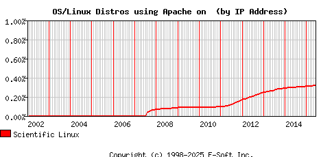 Scientific Linux Apache Installation Market Share Graph