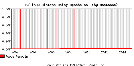 Rogue Penguin Apache Hostname Market Share Graph